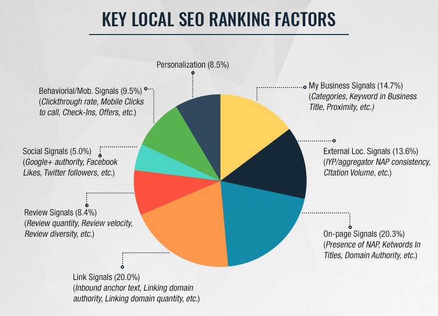 Why Local SEO is so important? - SEOholic.net