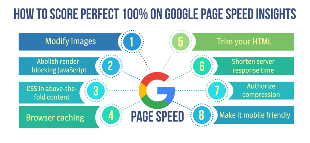 how to achieve score of 100 in google speed test