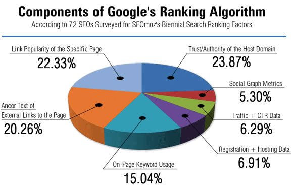 component of google ranking algorithms