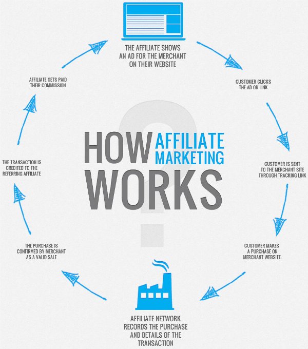 how affiliate marketing works - 10 Ways to Make Money with WordPress - The Ultimate Guide