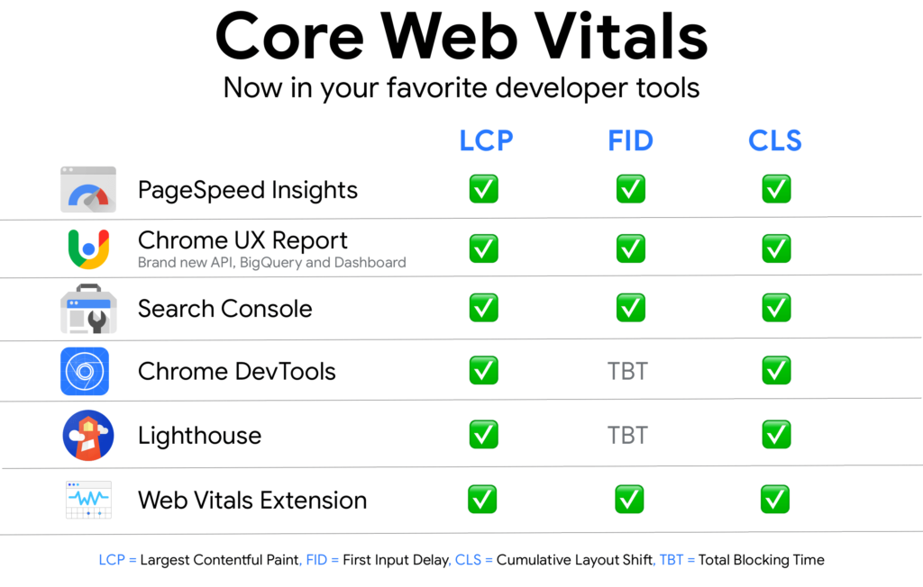 Search engine optimization - Website - Core web vitals is a new website user experience criteria created by Google. 