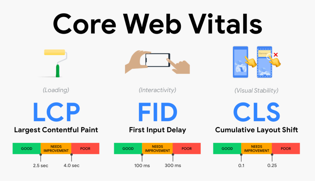 World Wide Web - Webmaster - Core web vitals is a new website user experience criteria created by Google. The metrics track key elements such as loading, interactivity, and visual stability.