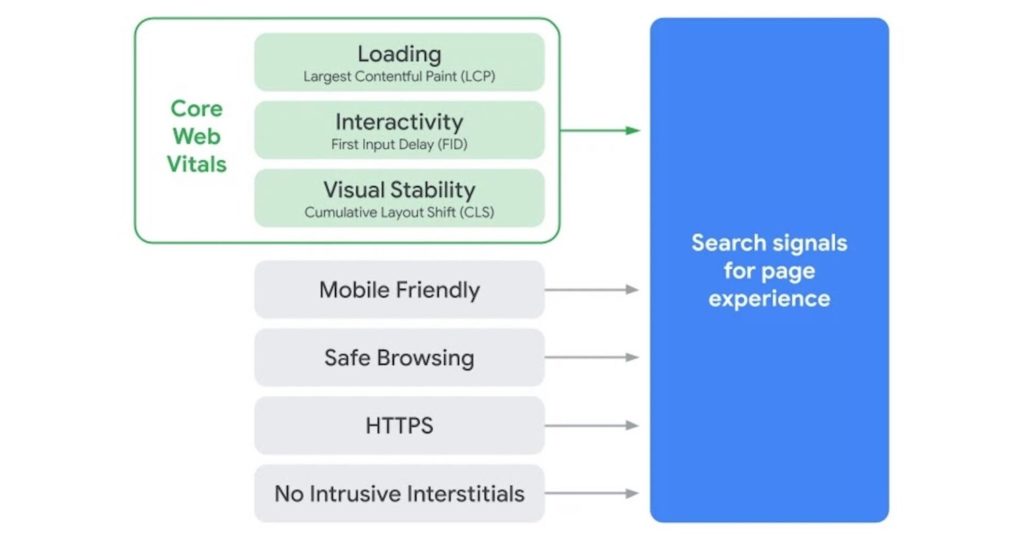 User Experience - Google Search - Core web vitals is a new website user experience criteria created by Google. 