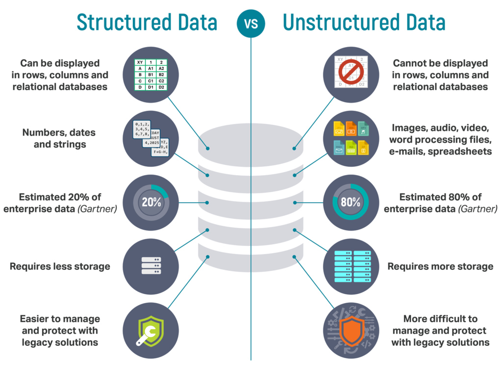 Unstructured data - Data