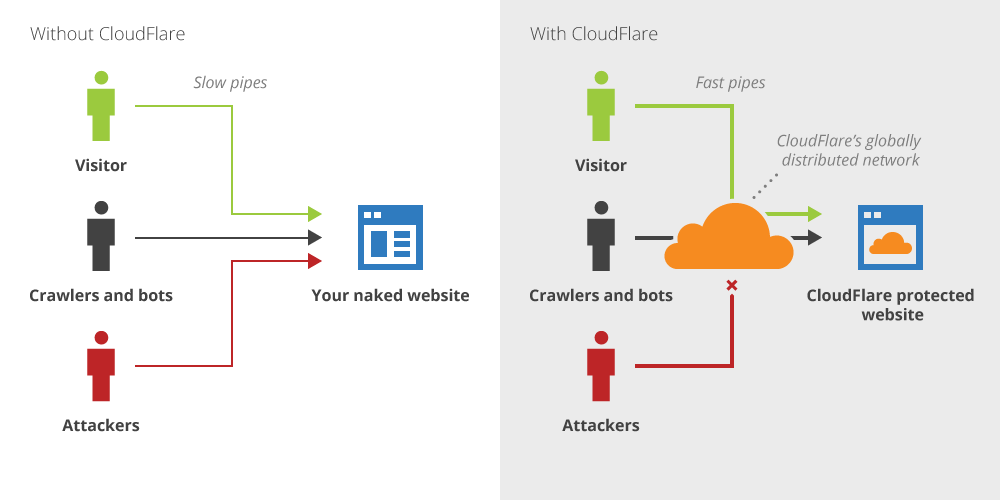 Cloudflare - Reverse proxy