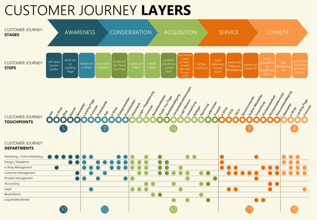 Customer experience - Touchpoint