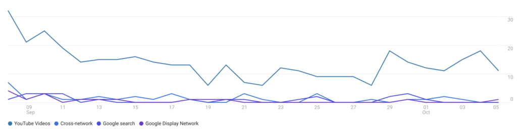 Google Analytics 4