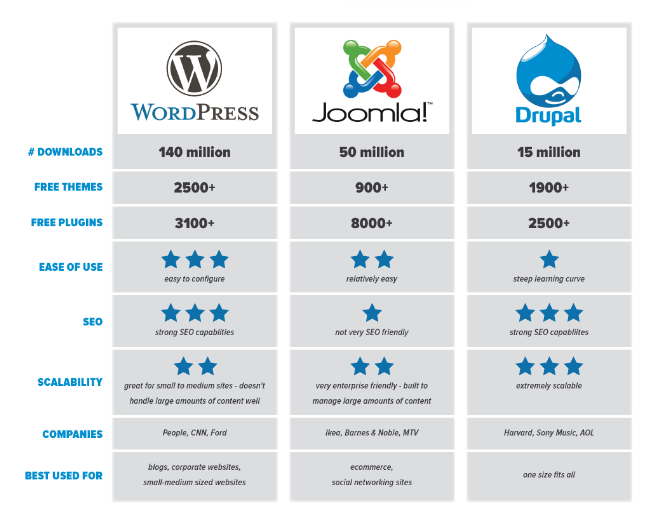 WordPress vs. Drupal vs. Joomla - Blogging - Lorelei Web