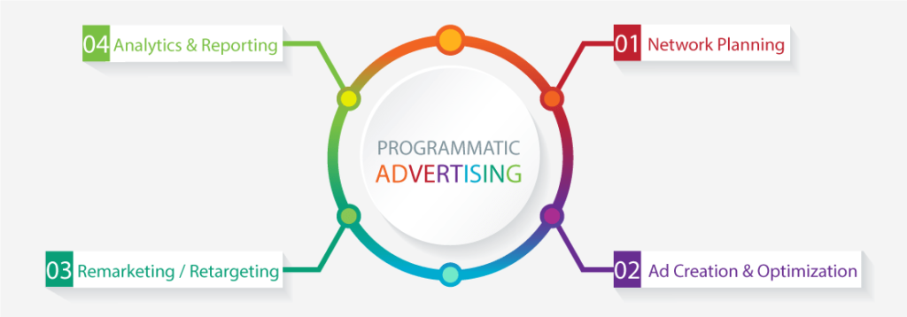 Programmatic Advertising: The Future For Online Marketers - Marketing - Lorelei Web
