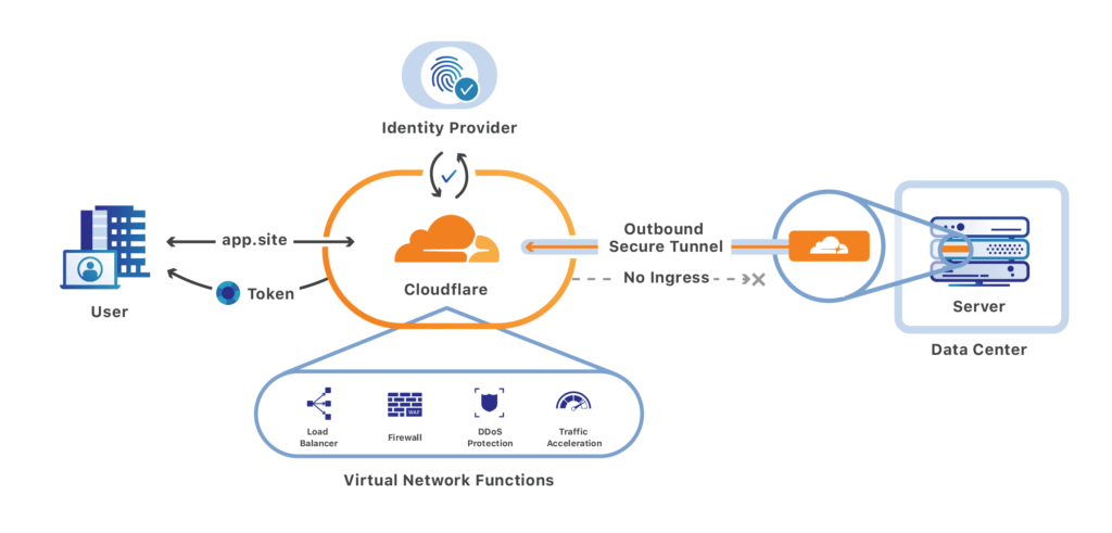 Cloudflare - All the Pros & Cons